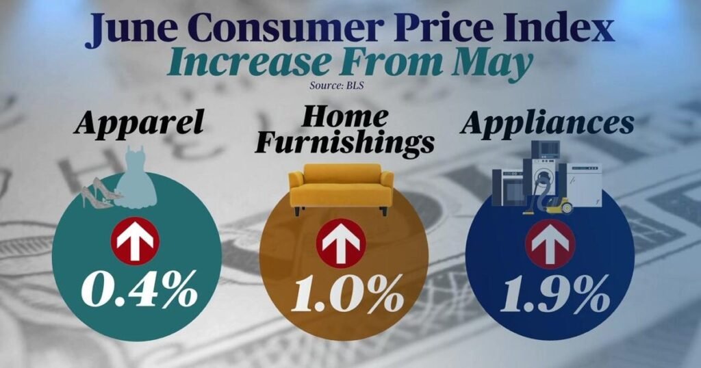 Inflation-ticked-up-in-June-heres-where-prices-rose-most.jpg