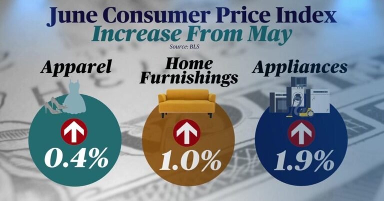 Inflation-ticked-up-in-June-heres-where-prices-rose-most.jpg